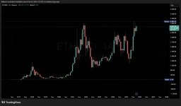 Ethereum / USD Aylık Grafik