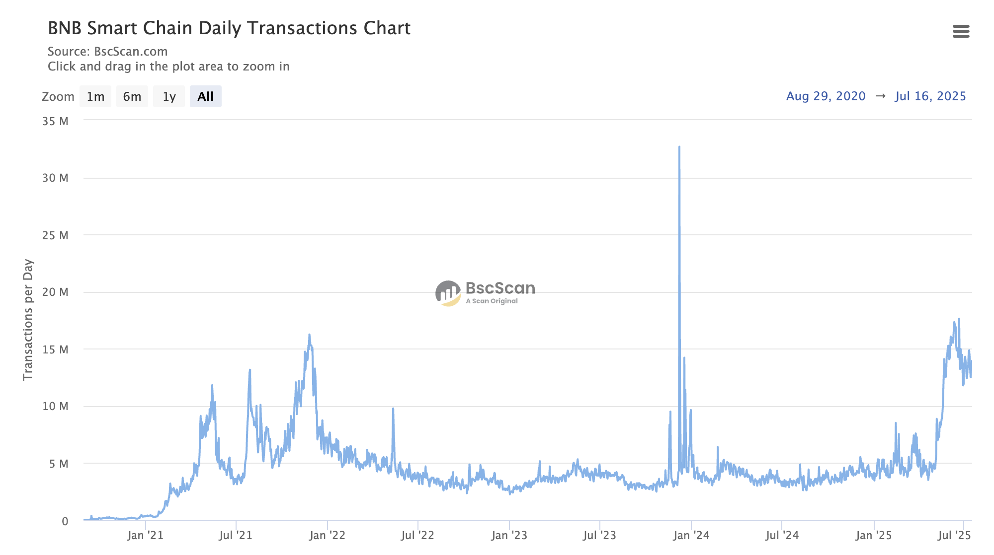 BNB Chain günlük işlemler. Kaynak: Bscscan