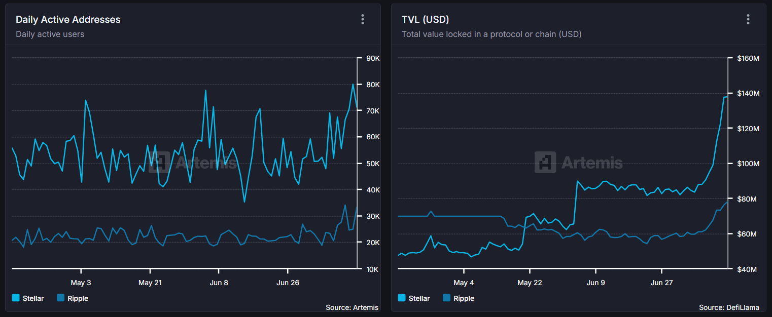 XLM ve XRP Arasındaki Günlük Aktif Adresler ve TVL Karşılaştırması. Kaynak: Artemis