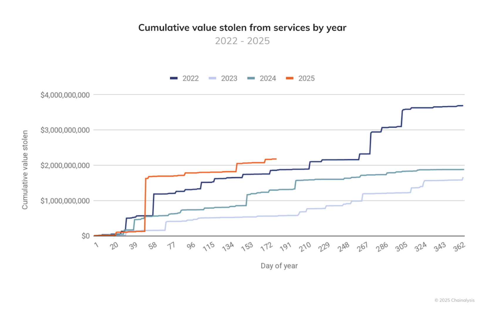 2025'te Çalınan Kripto Fonları