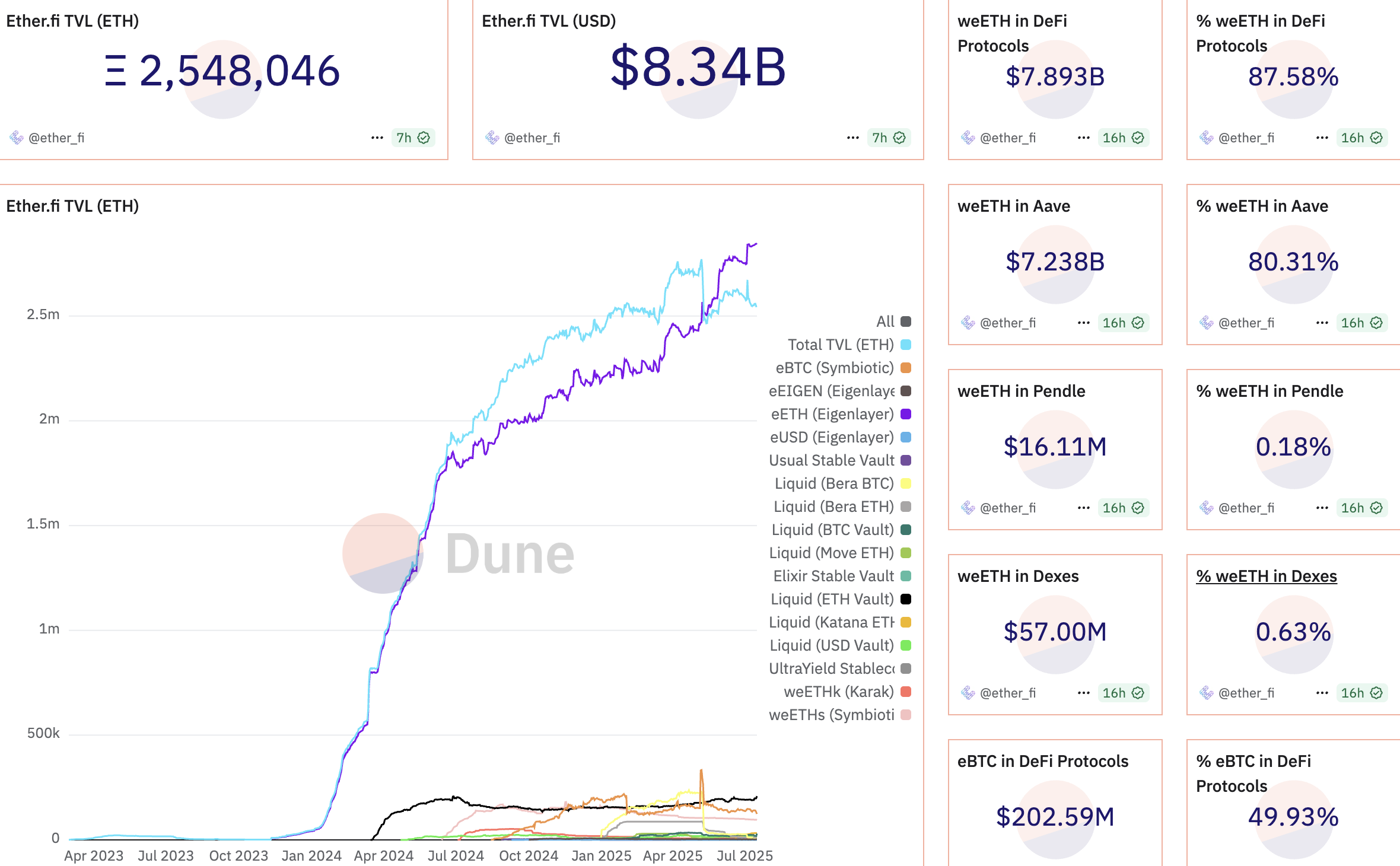 Ether.fi'nin seçilmiş metrikleri. Kaynak: Dune