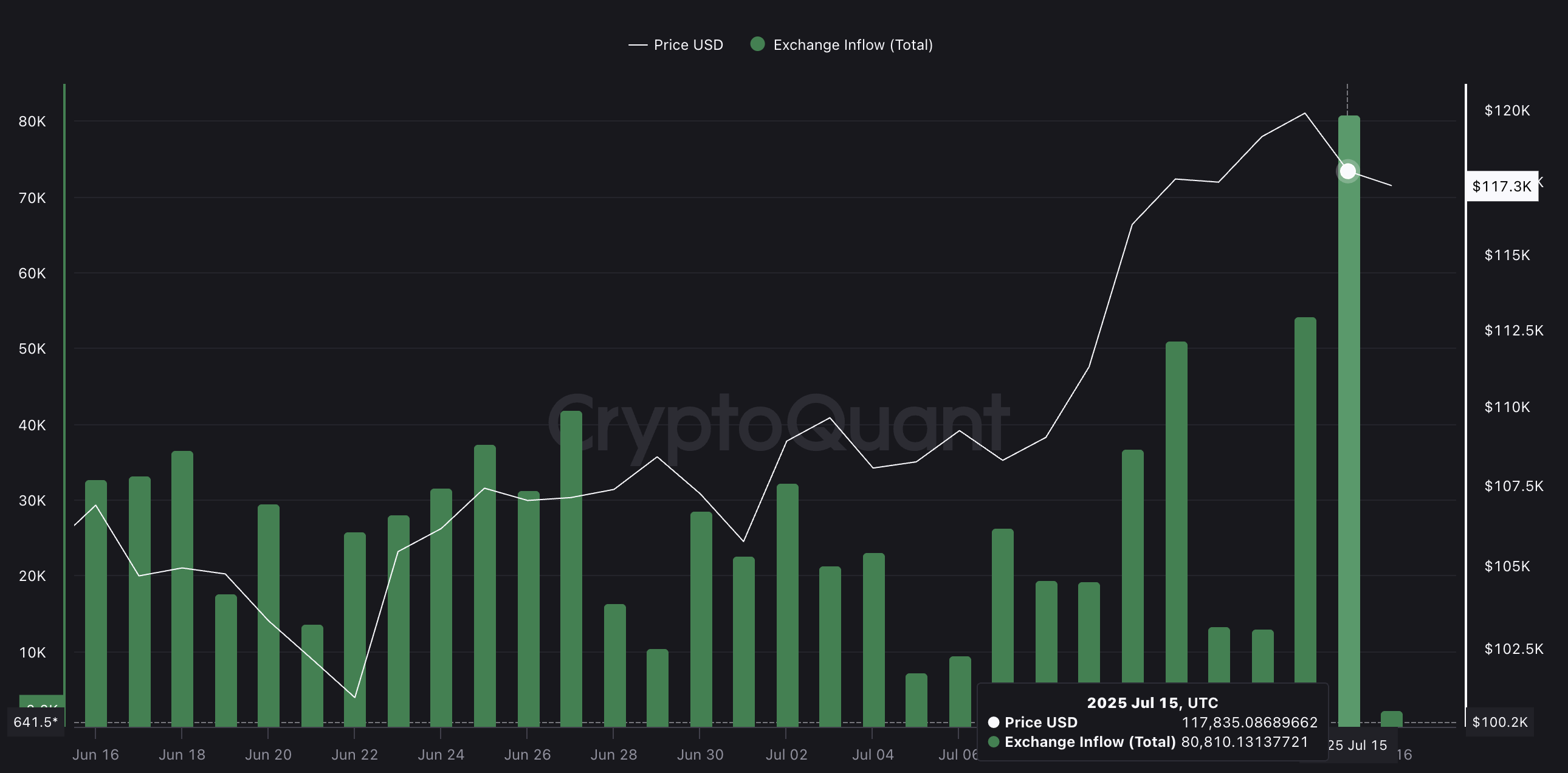 BTC fiyatı ve artan borsa girişleri: