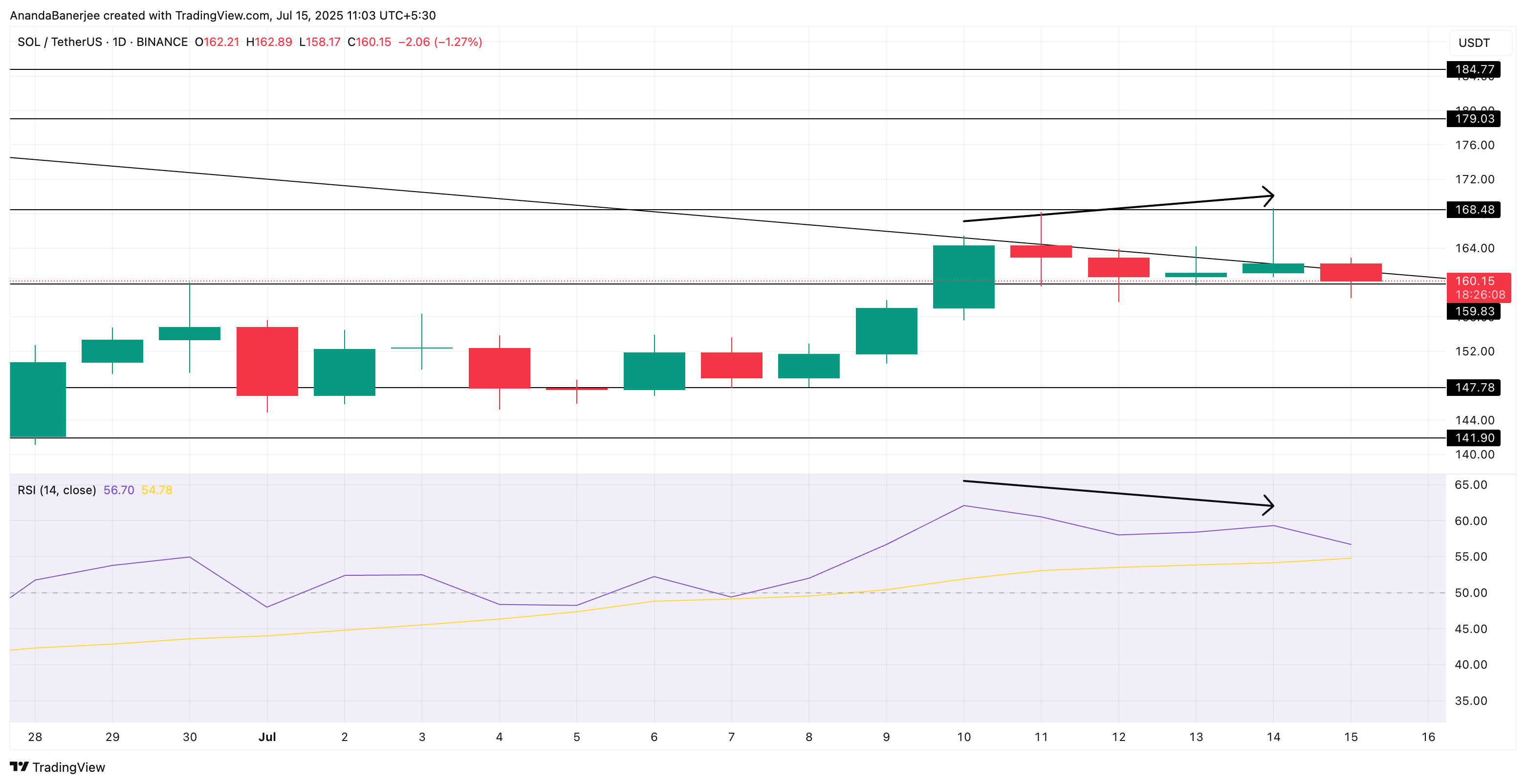 SOL fiyat hareketi ve RSI ayrışması