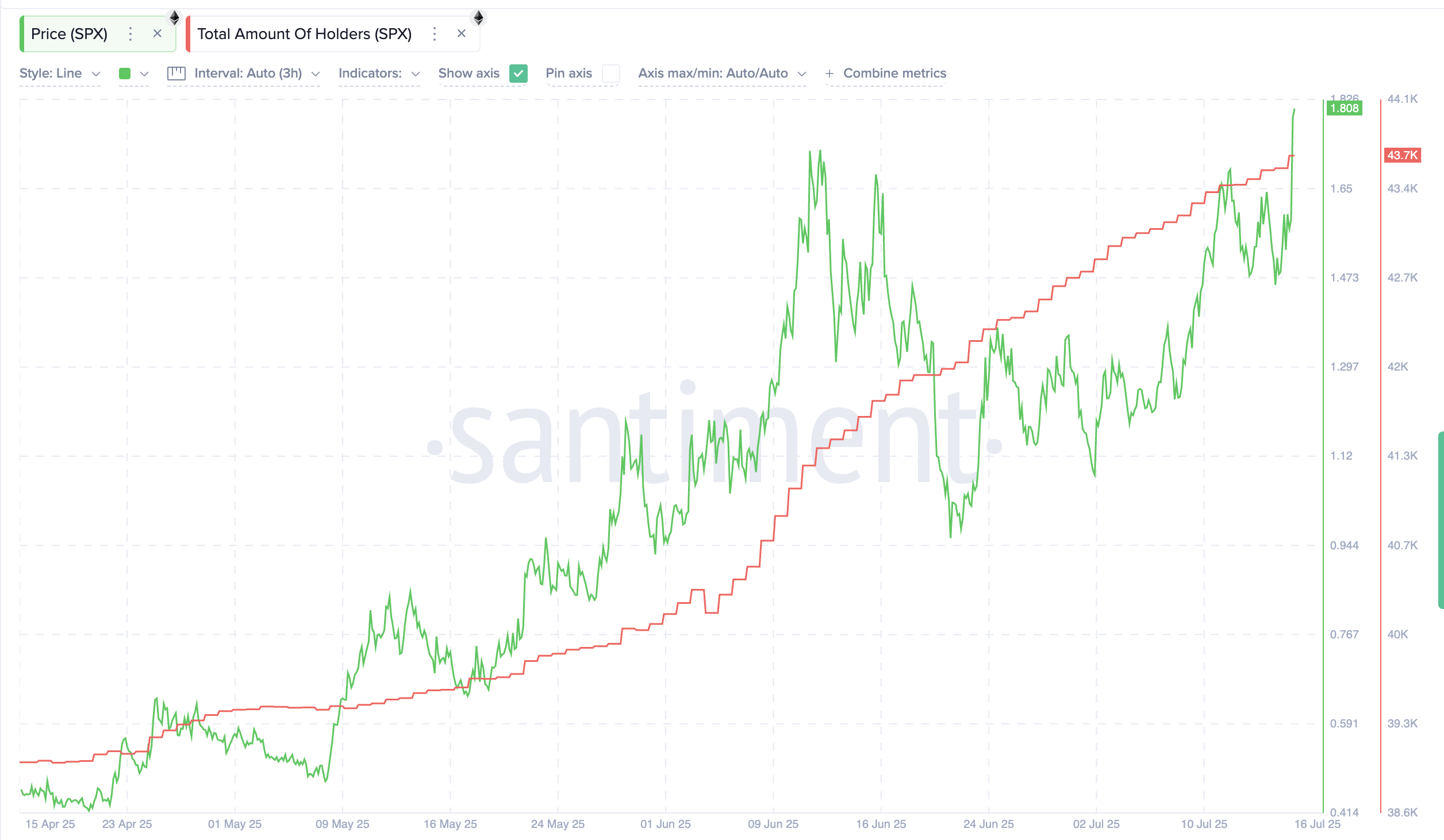 SPX için 3 aylık sahip sayısı trendi: