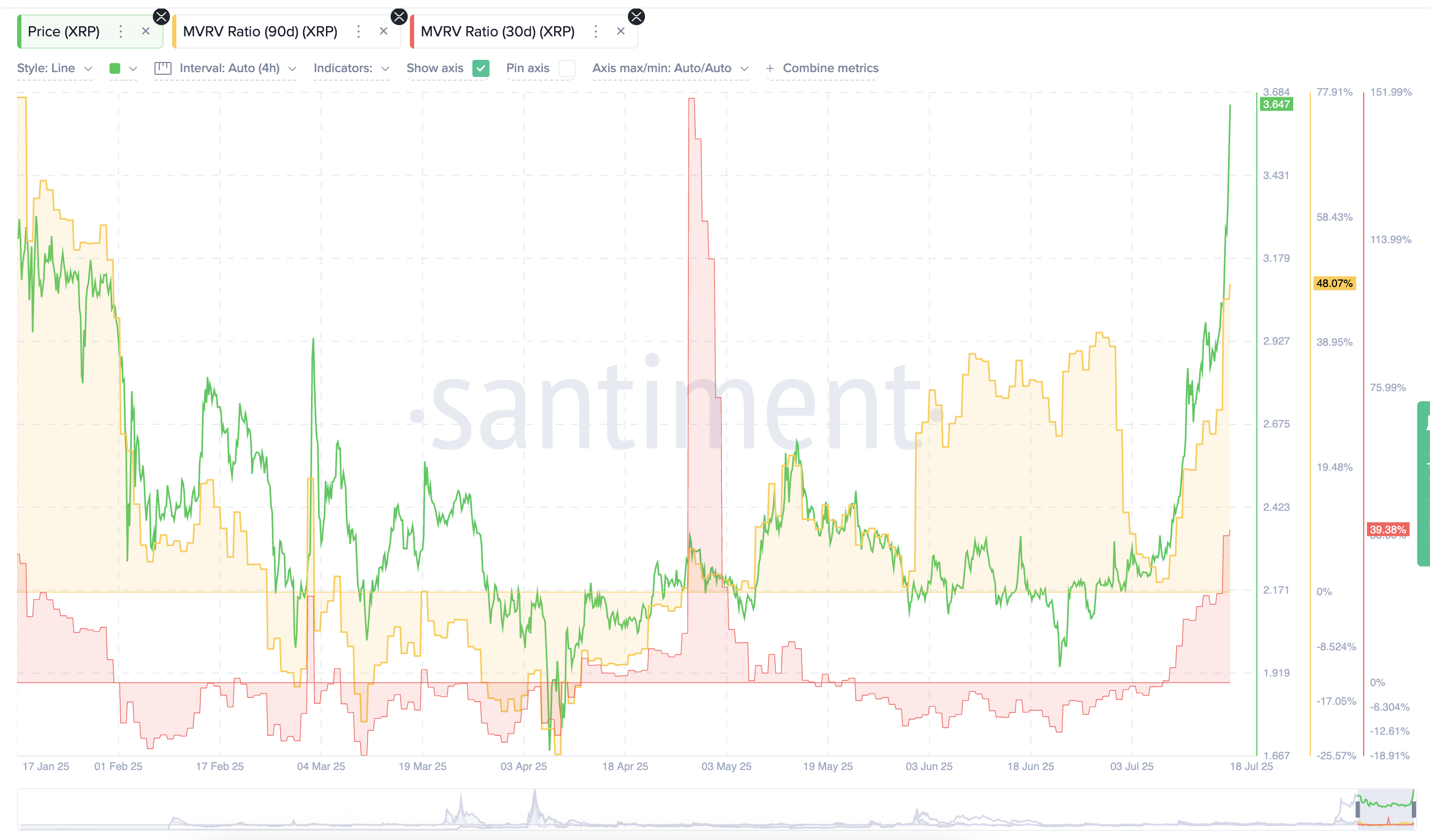 XRP fiyatı ve MVRV oranları