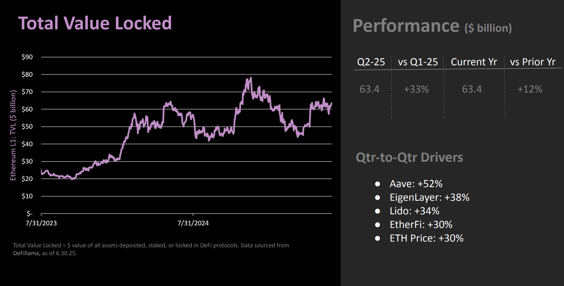 Ethereum üzerindeki TVL. Kaynak: The DeFi Report 