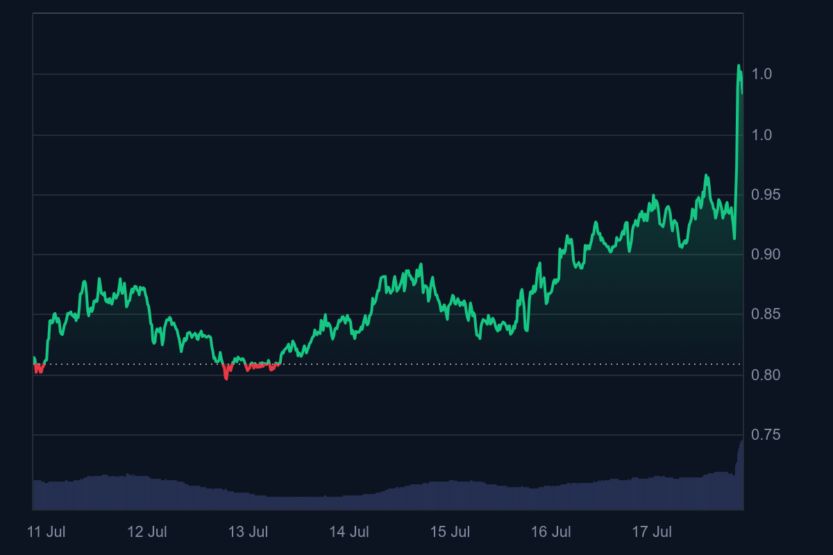 LDO_7D_graph_coinmarketcap.png