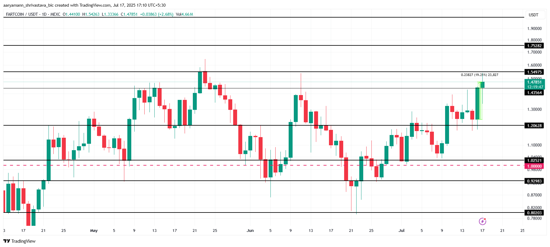 FARTCOIN Fiyat Analizi. 