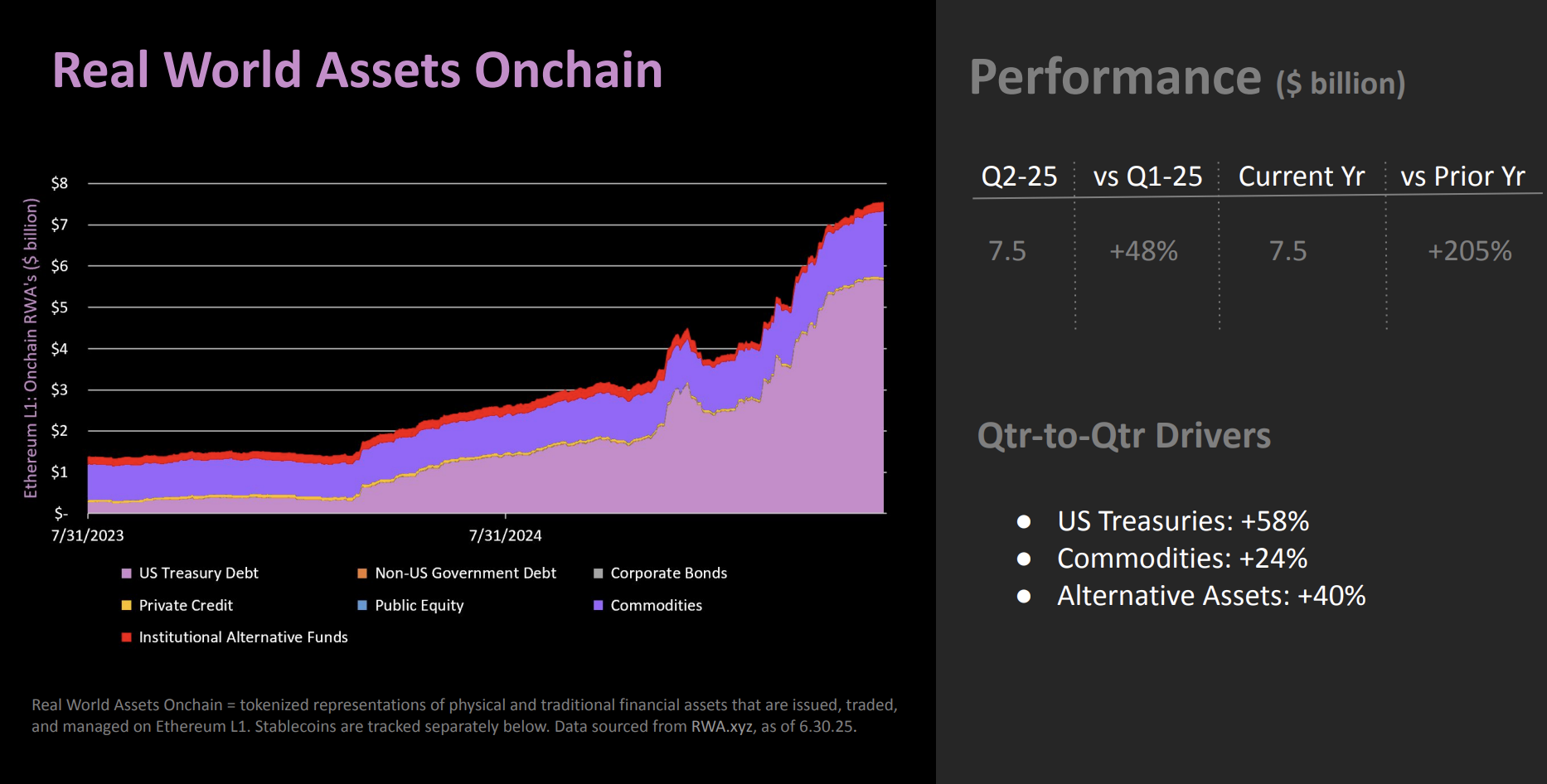 Ethereum üzerindeki gerçek dünya varlıkları (RWA). Kaynak: The DeFi Report 