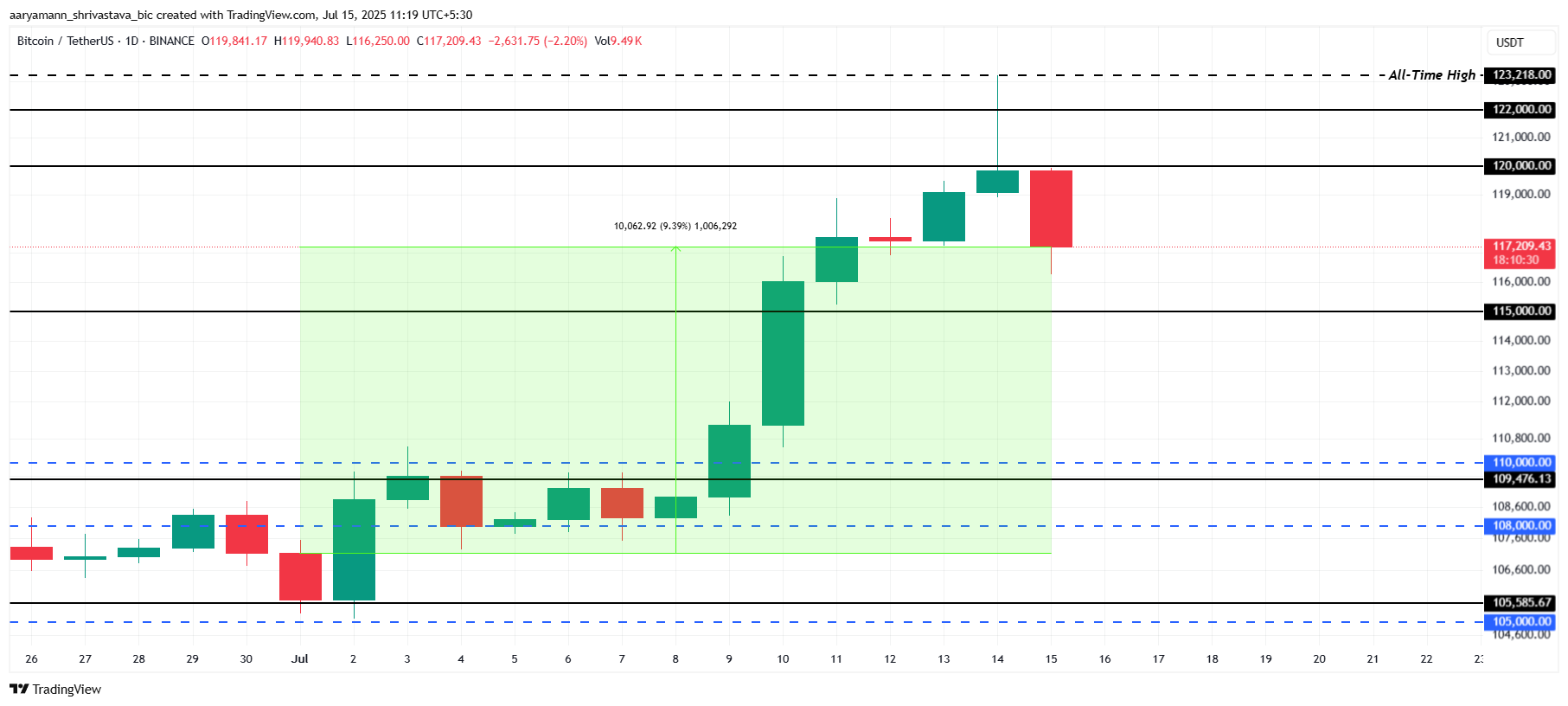 Bitcoin Price Analysis. 