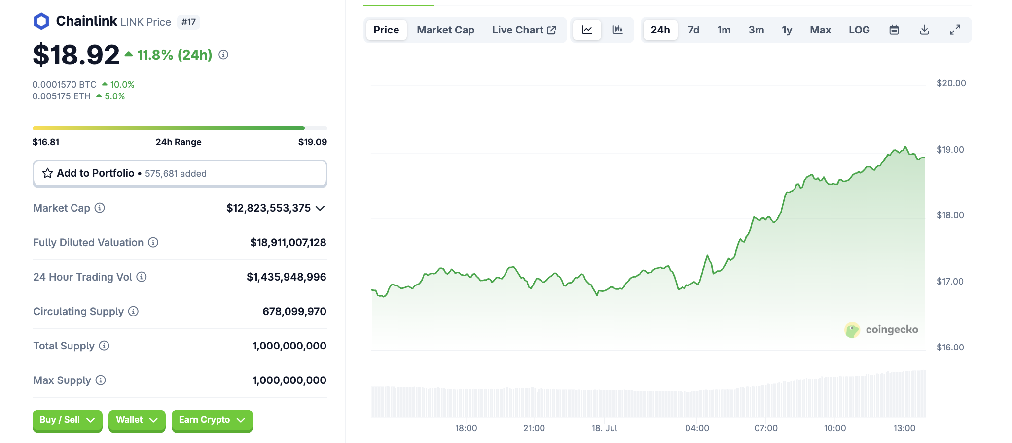 LINK fiyatı. Kaynak: CoinGecko